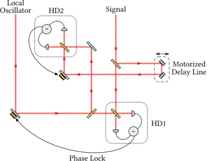Figure 3.10: Experimental layout for the relative phase lock between signal and LO fields.