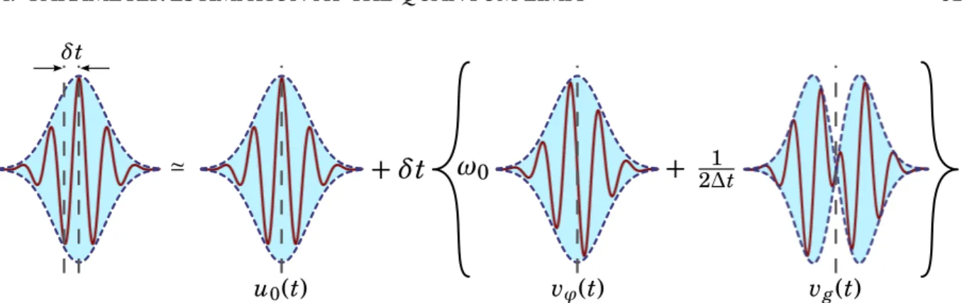 Figure 4.2: Schematic picture of a delayed pulse expanded on the basis of the detection modes.