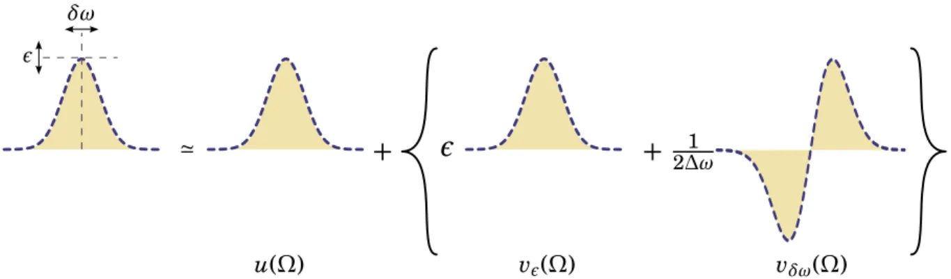 Figure 4.3: Schematic picture of a spectrum displaced in energy and in center wavelength expanded on the basis of the detection modes.
