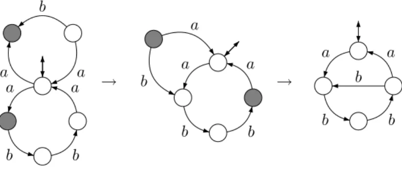 Figure 3.6: Construction of a reversible automaton accepting ha ¯ ba, abbai.