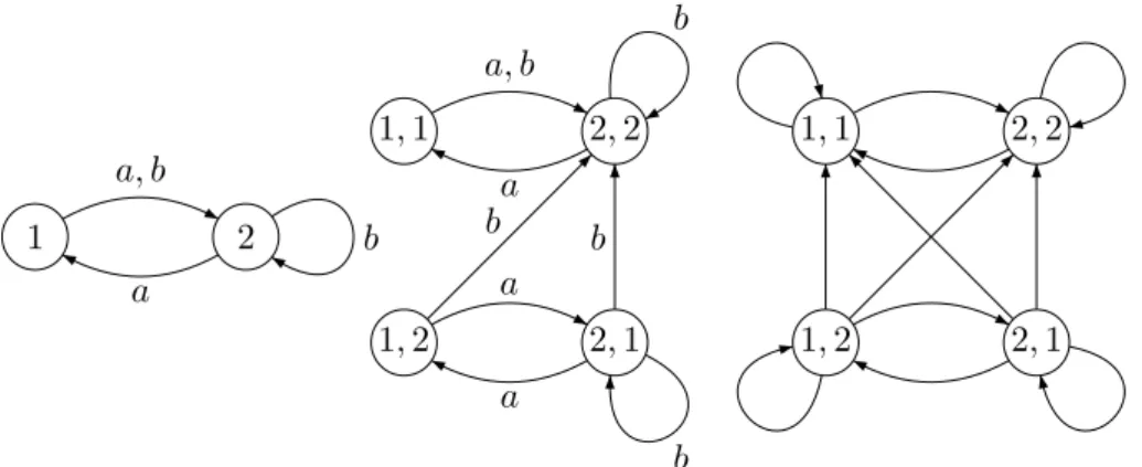 Figure 6.8: An automata A, the automaton A 2 and the graph G 2 (A).