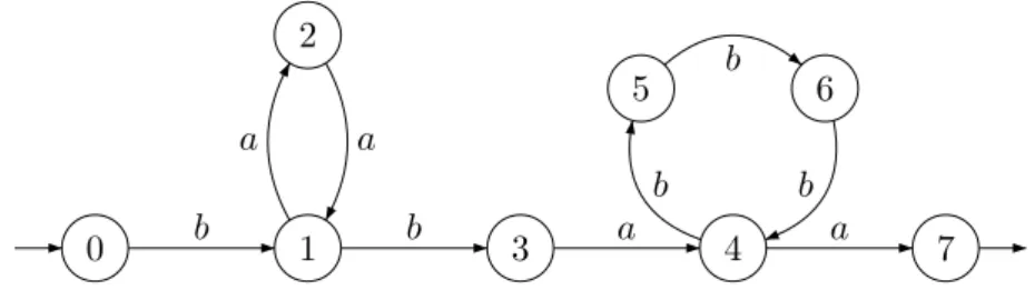 Figure 2.3: A bideterministic automaton.