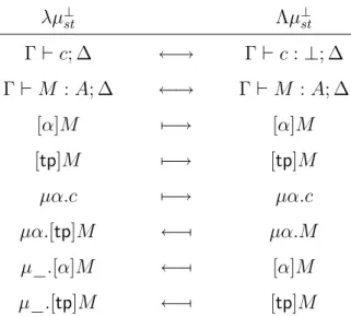Figure 12. Translations between Λµ ⊥ st and Λµ st .