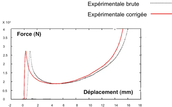 Fig. 6 : Essai de compression hors plan : Courbe charge déplacement avec correction de la rigidité du montage 