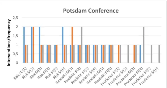 Figure n°3: Histogram of the frequency of interventions by negotiators from three  countries (USA, USSR, UK) using decision-making strategies (risk strategy, realistic  strategy and prudence strategy) during the Potsdam Conference 