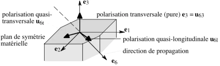 Figure 2.2. Cas de la propagation suivant e 6