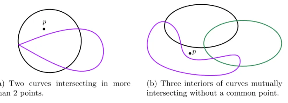 Fig. 2. Illustration of Observation 10. In both cases p is a point proving that the arrangement is not non-separating.