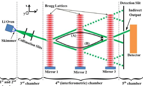 Figure 4: Schematic representation of our Mach-Zehnder lithium interferometer. Four dis- dis-tinct regions separate the lithium source, the collimation slits, the interferometer itself and the detection.