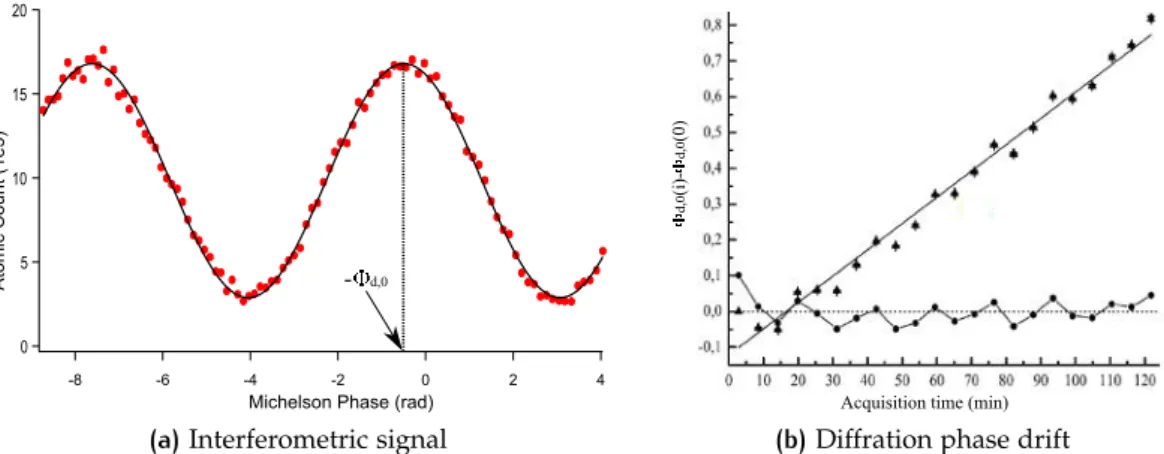 Figure 8: (a) Interferometric signal during a 100 s scan. Each points corresponds to a 1 s inte- inte-gration of the detected atoms