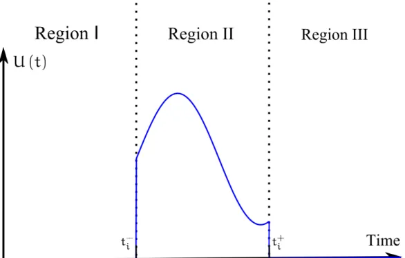 Figure 10: Interaction region: We are interested in a time dependent, localized potential, act- act-ing on a propagatact-ing atom wavefunction