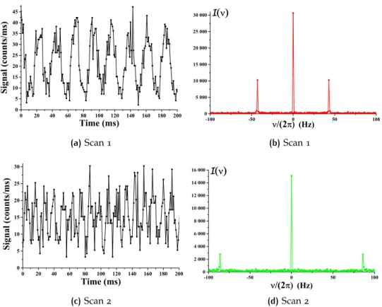 Figure 15: Interferometric signals for two different interferometric phases displaying a maxi- maxi-mal first order diffraction (top, φ d = π 2 ) and a maximal second order diffraction (bottom, φ d = π)