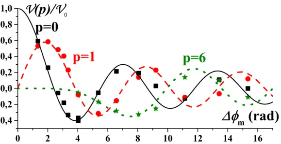Figure 17: Evolution of the harmonics visibility as a function of the total diffraction phase.