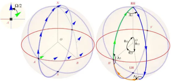 Figure 22: (a) Parallel transport of the quantum state of a two level system on the Bloch sphere