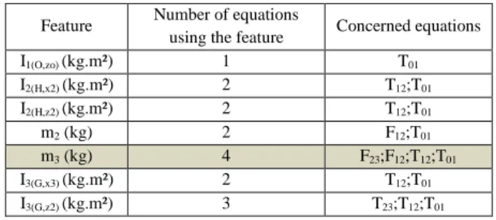 Table 1. Feature which impacts the highest number of mechanical equations 