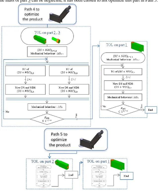 Figure 9. Derived paths to optimize the product 