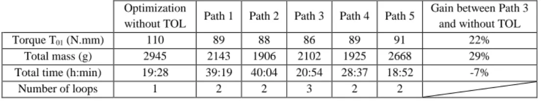 Table 6. Results of each path and comparison between using a single topological optimization and using the TOL 