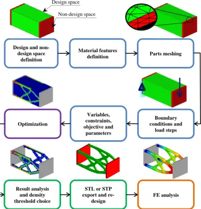 Figure 1. Traditional topology optimization workflow 