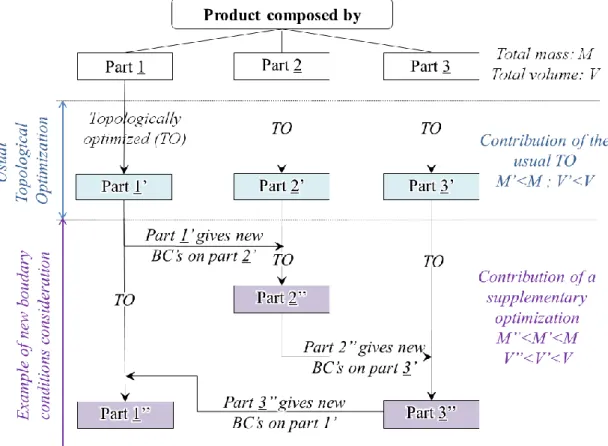 Figure 2. Comparison between one usual TO and multiple TO considering new BC on a multi-component design 