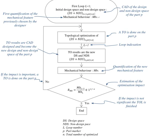 Figure 3. Topological optimization loop (TOL) organization chart considering inertia and mass decrease 