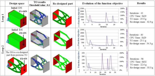 Figure 4. Impact of the design space choice for the second loop 
