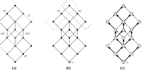 Figure 1 (a) In dashed, the Θ-class E i of D, its two complementary halfspaces H i 0 and H i 00 and their boundaries ∂H i0 and ∂H i 00 , (b) two peripheral halfspaces of D, and (c) a LexBFS ordering of D.