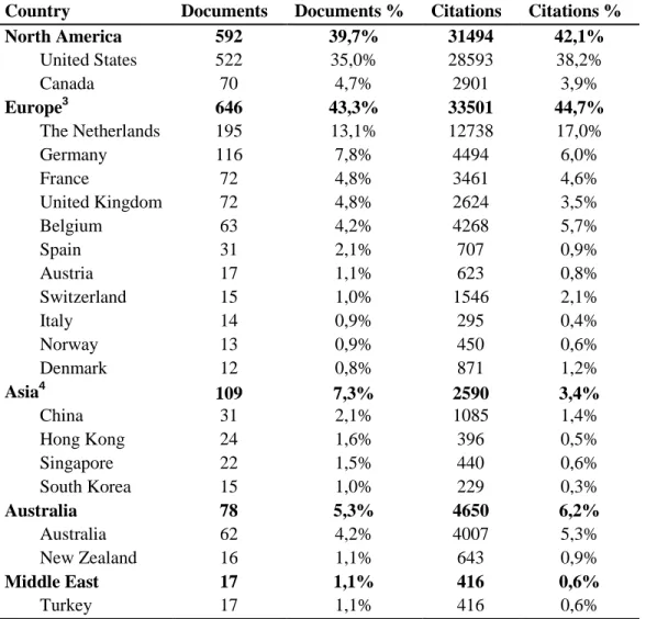 Table 1. Most productive and influential countries published in the IJRM from 1984 until 2019  The United States is the largest contributor of the IJRM, totaling 35% of all the 