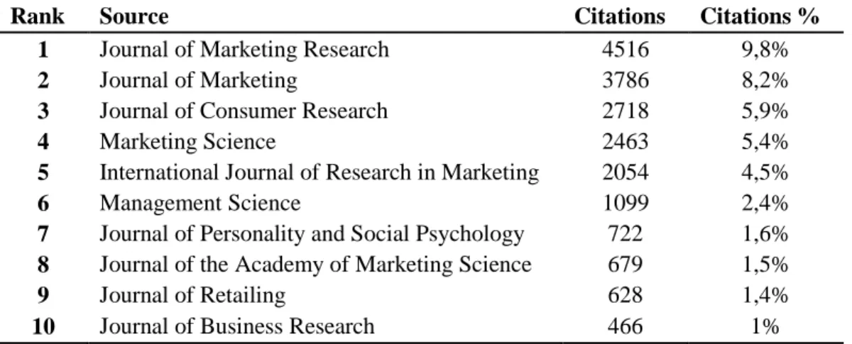 Table 3. Main journals cited by the IJRM from 1984 until 2019 