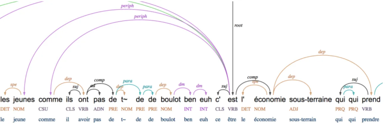 Figure 1. Dépendances macrosyntaxiques periph et dm  2.2 Listes paradigmatiques 