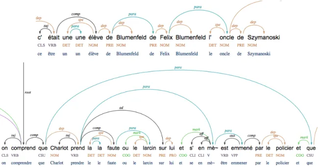 Figure 2. Liens paradigmatiques 