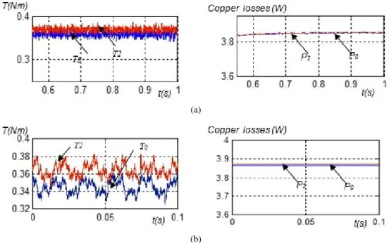 Fig. 11. Torque developed at given losses, case 2: (a) simulation results; (b) experimental results, P2 – copper losses when main and secondary machine are controlled in case 2