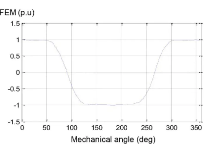 Fig. 2. Back-EMF of the experimental 5-phase PM-machine