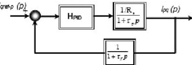Fig. 3. Block diagram of the current control (Iq–p)