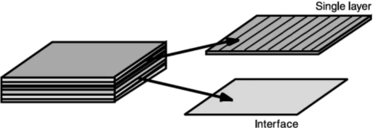 Fig. 1. Décomposition du stratifiés en deux mésoconstituants.