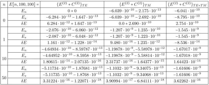 TABLE I: Contributions of the T E and T M modes for different values of n and summing the first 50 modes: