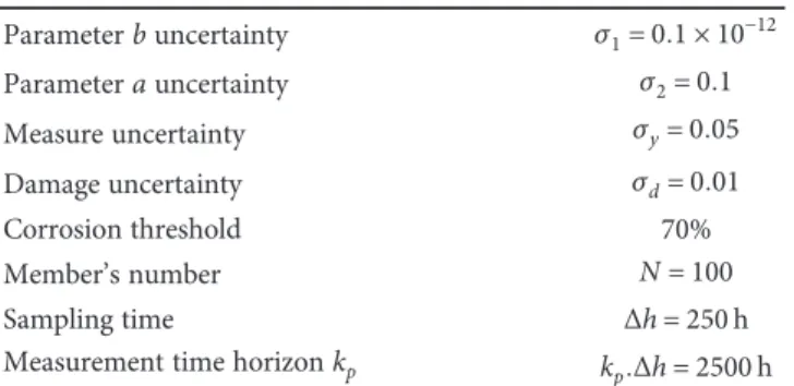 Table 1: Constants and simulation values.