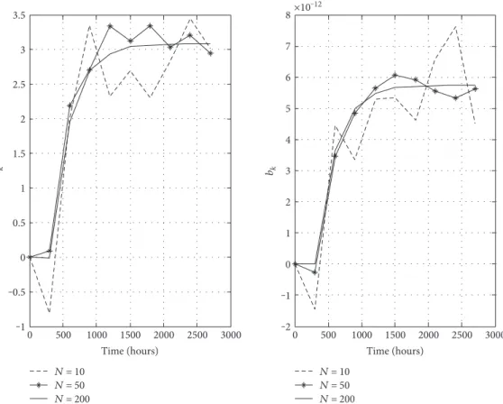 Figure 3: The member’s number inﬂuence on the parameter convergence.