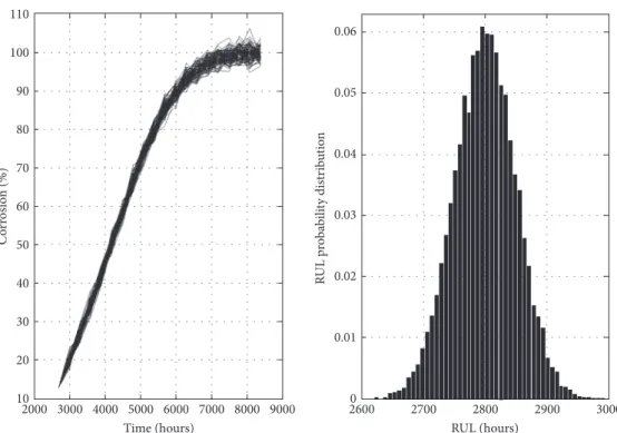Figure 5: The RUL probability mass function and the damage trajectory estimation.