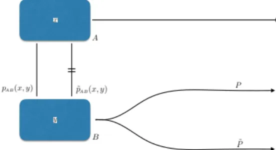 FIG. 1. The Kolchinsky-Wolpert model and the definition of meaningful information. If the probability of descending to thermal equilibrium ˜P increases when we cut the  infor-mation link between A and B, then the relative information (correlation) between 