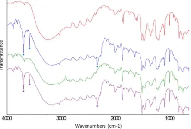 Figure S2. IR spectra: (red) α-HQ and (blue) CO 2 , (purple) CO 2 /CH 4  and (green) CH 4  HQ  clathrates