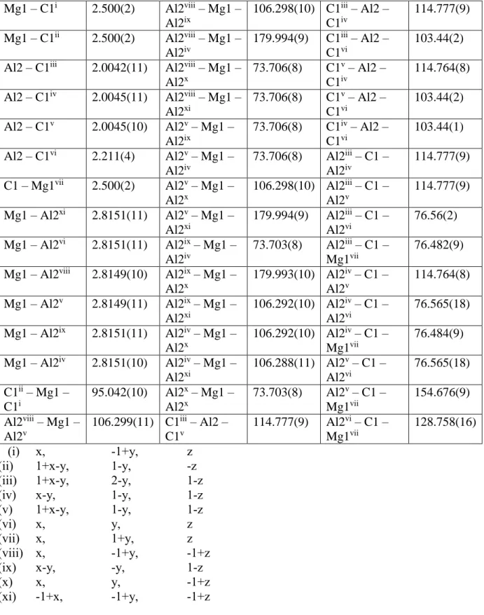 Table 4. Distances (in Å) and angles (in °) in T2-Al 2 MgC 2  Mg1 – C1 i 2.500(2)  Al2 viii  – Mg1 –  Al2 ix 106.298(10)  C1 iii  – Al2 – C1iv 114.777(9)  Mg1 – C1 ii 2.500(2)  Al2 viii  – Mg1 –  Al2 iv 179.994(9)  C1 iii  – Al2 – C1vi 103.44(2)  Al2 – C1 