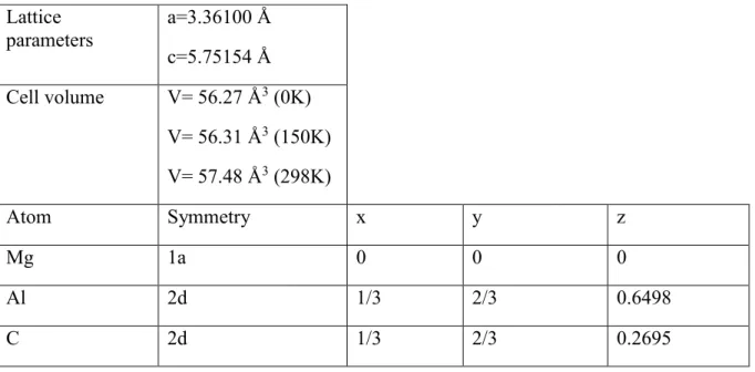 Table 5. Lattice parameters, cell volume and atomic positions of T2-Al 2 MgC 2  calculated using  the SCAN functional, the VASP code and an energy cutoff of 800 eV 