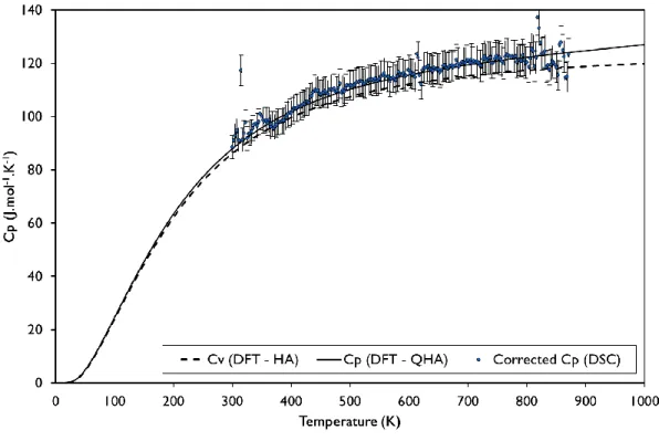 Figure  5.  Heat  capacity  of  Al 2 MgC 2   as  calculated  at  constant  volume  using  the  harmonic  approximation  (dotted  line)  and  at  constant  pressure  using  the  quasi-harmonic  approximation  (solid line) and as measured by DSC (symbols)
