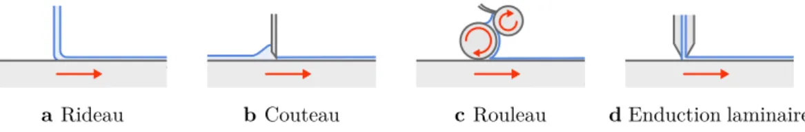 Figure 1.3 Déstabilisation de films sur des exemples de produits Saint- Saint-Gobain ou de ses projets R&amp;D.