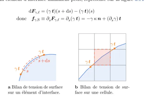 Figure 3.14 Schémas de principe de la formulation intégrale de la tension de surface.