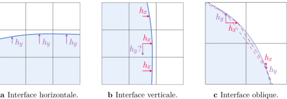 Figure 3.17 Schémas illustrant les fonctions hauteur verticale h y et horizontale h x , ainsi que la transition entre les deux
