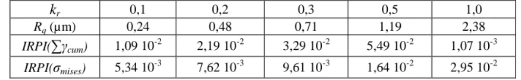 Tableau 3. Valeurs de IRPI(∑γ cum ) et IRPI(σ mises ) en fonction des paramètres k r  et R q  pour l’agrégat pad-291