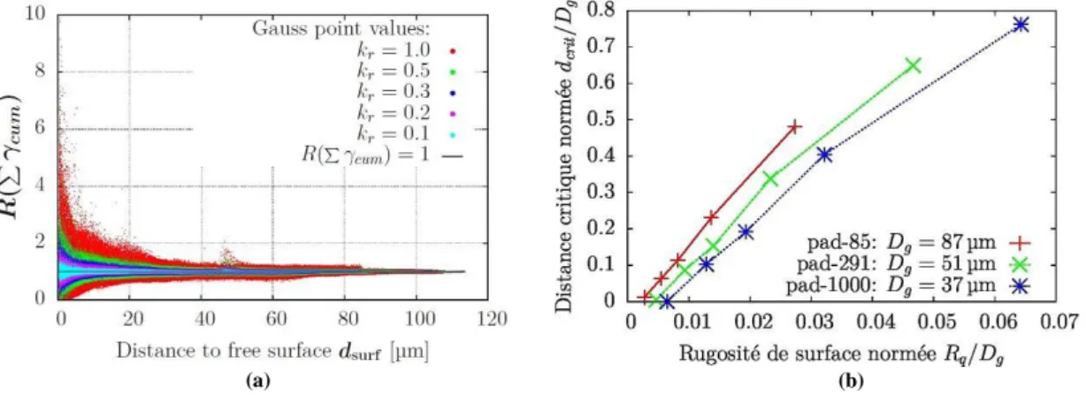 Figure  4.  (a)  Dispersion  du  rapport  R ( ∑γ cum ,k r )  en  fonction  de  la  distance  à  la  surface  libre  dans  le  cas  de  l’agrégat  pad-291