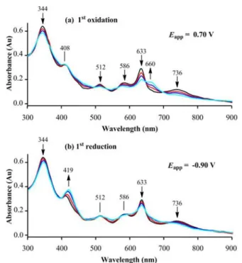 Figure 3. UV−vis spectral changes of TD-2 during (a) the ﬁrst oxidation at 0.70 V and (b) the ﬁ rst reduction at − 0.90 V in PhCN with 0.1 M TBAP.