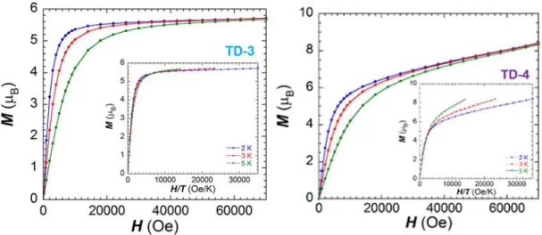 Figure 6. Frequency dependence of the in-phase χ M ′ (left) and out-of-phase susceptibility χ M ″ (right) for Tb 2 (TD-3) under an applied dc ﬁeld of 0.1 T in a range between 1.8 and 6.0 K