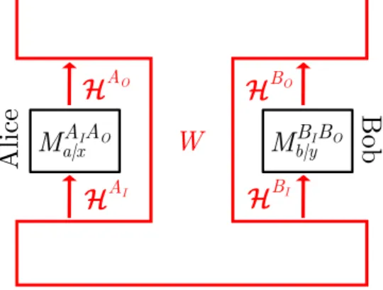 Figure 1.2: The process matrix relates the local operations of Alice and Bob through Eq